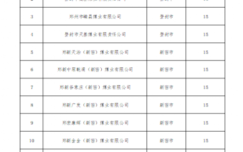 河南省2021年30万吨/年以下煤矿分类处置关闭退出名单公示