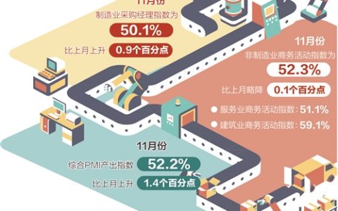 11月份制造业PMI重回扩张区间