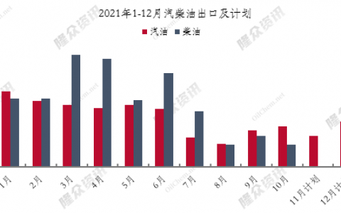 12月成品油出口计划公布 柴油出口得到恢复