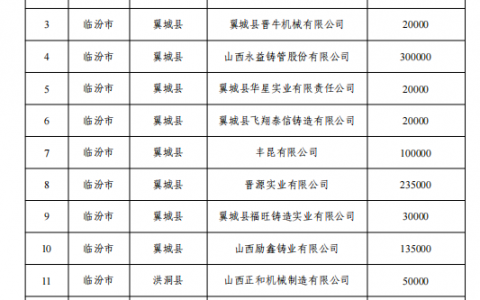 山西省第二批铸造产能公示