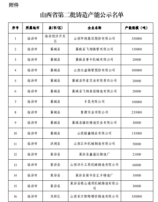 山西省第二批铸造产能公示