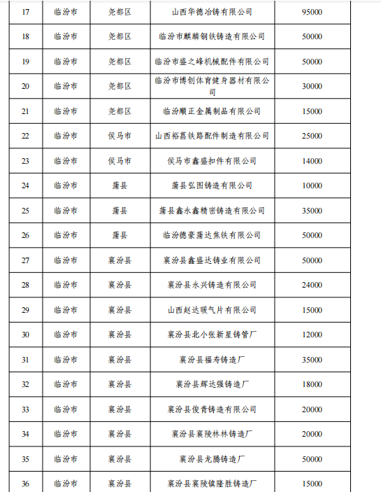 山西省第二批铸造产能公示