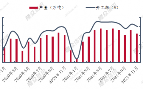 11月综合数据低于预期 川渝甲醇演绎逆行情