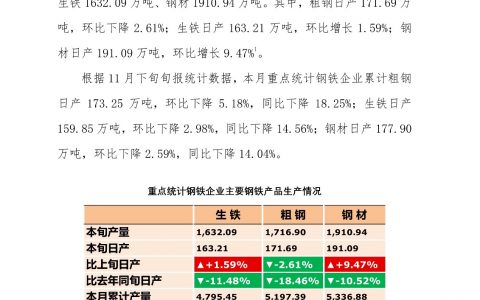 中钢协：11月下旬重点钢企粗钢日均产量171.69万吨
