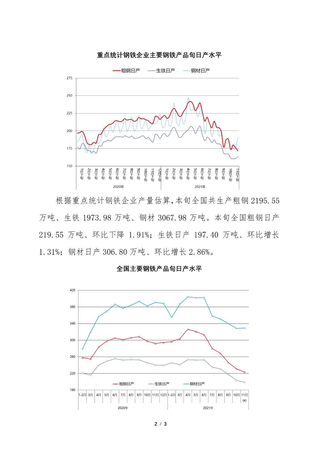 中钢协：11月下旬重点钢企粗钢日均产量171.69万吨