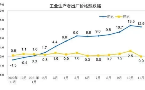 国家统计局：11月PPI同比上涨12.9% 环比持平