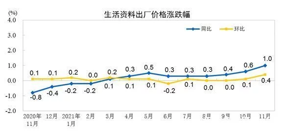 国家统计局：11月PPI同比上涨12.9% 环比持平