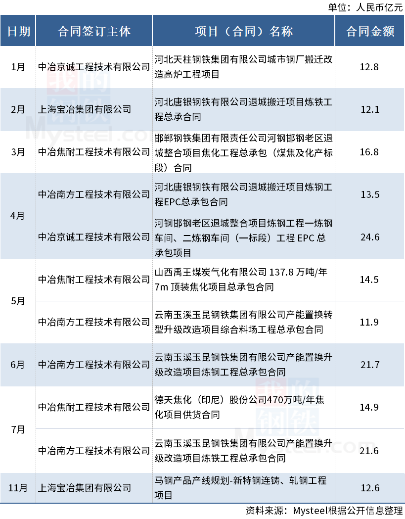 1-11月中国中冶新签订11个钢铁工程项目，合计超170亿元