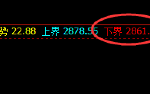 菜粕：涨超5%以上，4小时价格结构精准实施拉升
