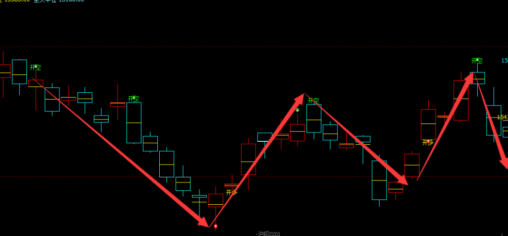 沪铅：日线周期（多空信号）精准转折结构
