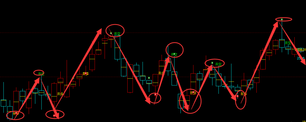 甲醇：4小时周期（多 空信号）精准领先转折结构