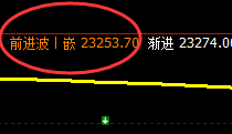 恒指：午后跌幅放大，且价格高点于1小时周期精准回撤