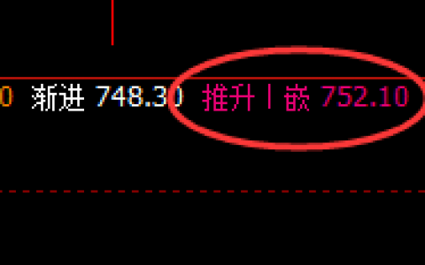 动力煤：跌超4%，4小时回补修正结构精准回撤