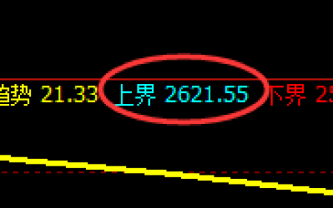 甲醇：跌超3%，4小时试空结构精准回撤