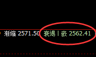 甲醇：跌超3%，4小时试空结构精准回撤