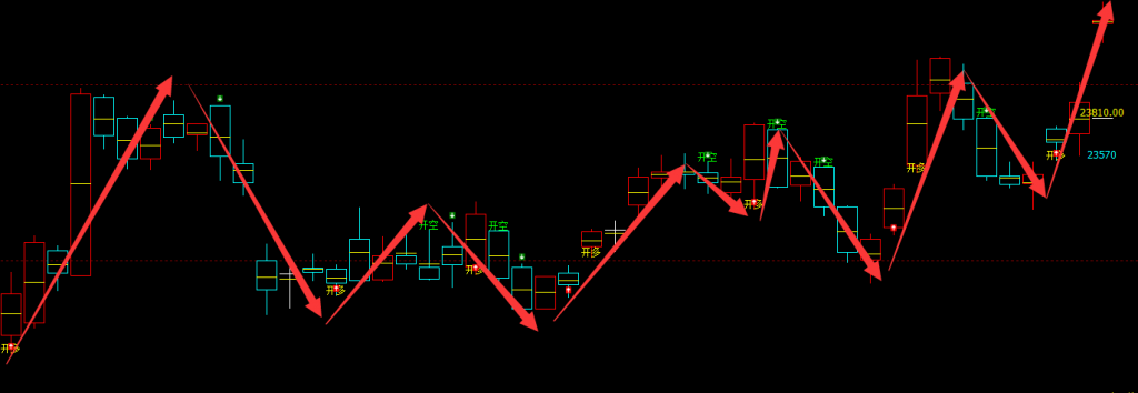 沪锌：4小 时周期（多空信号）超95%转折胜率结构