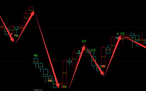 豆粕：4小时周期（多空信号）100%精准转折结构