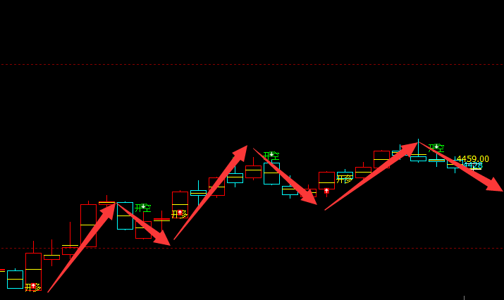 螺纹：日线周期（多空信号）精准转折结构