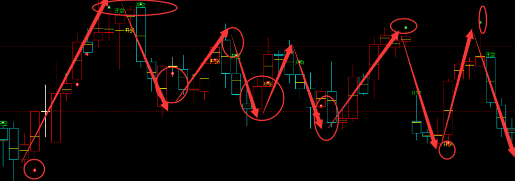 甲醇：4小时周期（多空信转）超95%胜率精准转折结构