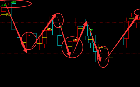 甲醇：4小时周期（多空信转）超95%胜率精准转折结构