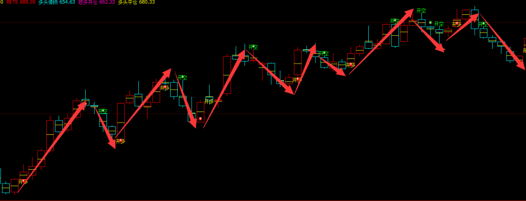 铁矿石：4小时周期（多空信号）精准转折结构