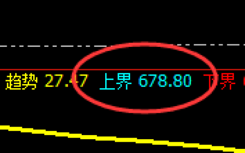 动力煤：跌超2%以上，日线结构精准实现回撤