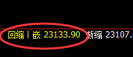 恒指：价格高点于日线结构精准快速回撤