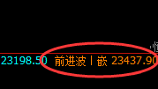 恒指：价格高点于日线结构精准快速回撤