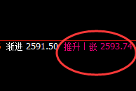 甲醇：早盘加速回撤，且于4小时结构精准回落