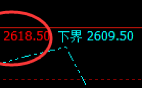 甲醇：跌超3%，4小时高点加速回撤