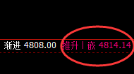 沪银：涨超2%，4时与日线共振低点实现精准拉升
