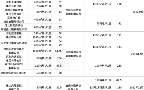 Mysteel：1月10家钢厂发布钢铁产能置换方案