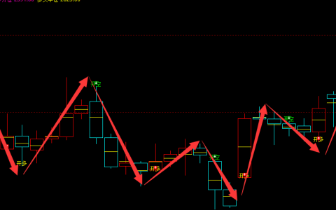 甲醇：4小时周期（多空信号）100%精准转折结构