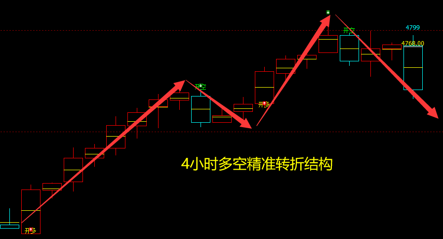 热卷：4小时及日线（多空信号）精准转折结构