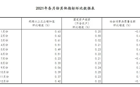 国家统计局：2021年GDP同比增长8.1%