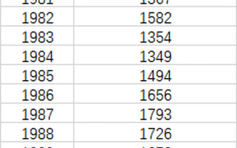 2021年人口出生率为7.18‰，净增人口创60年新低