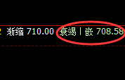 动力煤：逆势高点，规则化回补结构完美冲高回落