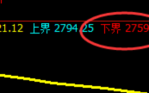 甲醇：涨超6%，日线强势低点精准拉升