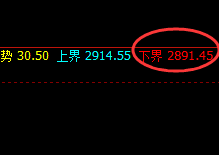 菜粕：涨超3%，日线强势低点实现精准拉升