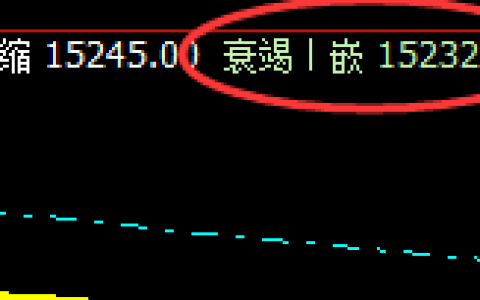 A50：4小时低点精准触及，价格展开火箭般快速拉升