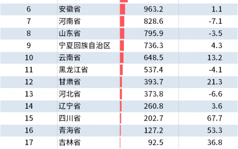 统计局：2021年全国分省市原煤产量出炉，山西增超10%