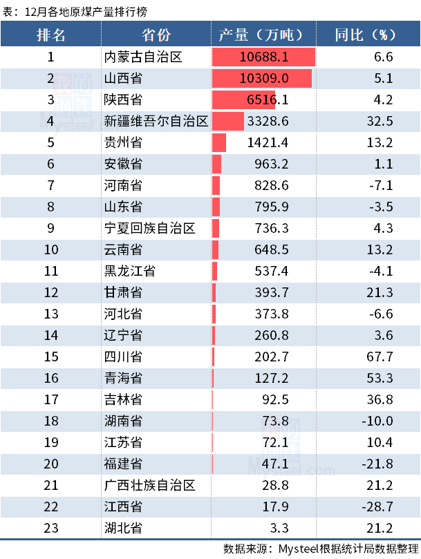 统计局：2021年全国分省市原煤产量出炉，山西增超10%