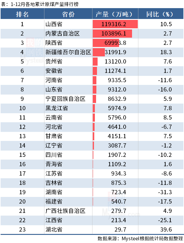 统计局：2021年全国分省市原煤产量出炉，山西增超10%
