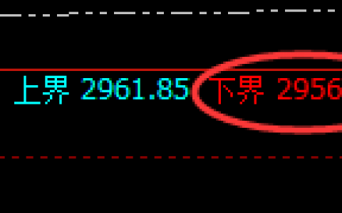 菜粕：涨超2%以上，4小时结构低点精准实现快速拉升