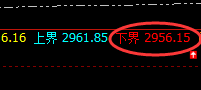 菜粕：涨超2%以上，4小时结构低点精准实现快速拉升