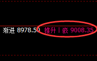 PP：涨超4%，价格低点精准规则化触及并强势拉升