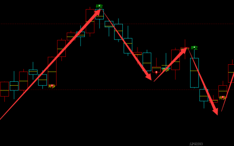 LPG：涨超8%以上，日线结构（多空信号）精准转折