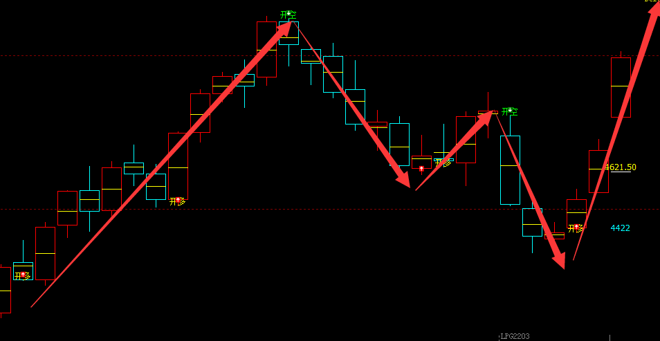 LPG：涨超8%以上，日线结构（多空信号）精准转折
