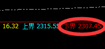 焦煤：涨超7%左右，4小时价格结构精准触及并拉升