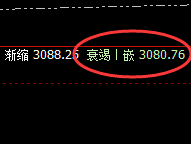 焦炭：早盘快速杀跌洗盘，这是一个4小时的洗盘结构